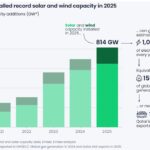 647 GW de capacité solaire ont été installés dans le monde en 2025