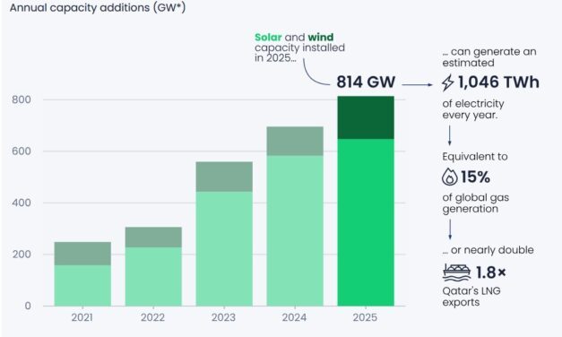 647 GW de capacité solaire ont été installés dans le monde en 2025