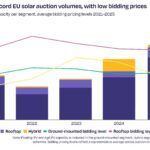 92 GW d&rsquo;installations solaires dans l&rsquo;UE entre 2022 et 2025 grâce aux enchères publiques et corporate PPAs