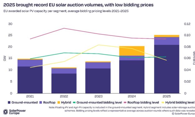 92 GW d&rsquo;installations solaires dans l&rsquo;UE entre 2022 et 2025 grâce aux enchères publiques et corporate PPAs