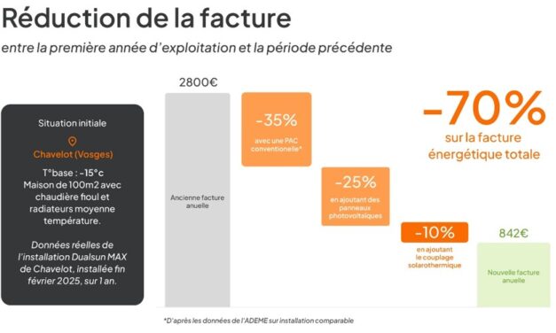 Après un an de monitoring, les premières installations en solarothermie de Dualsun surclassent les standards de la PAC Air/Eau