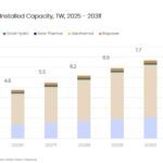 La capacité mondiale installée d&rsquo;énergies renouvelables devrait doubler pour atteindre 8,4 TW d&rsquo;ici 2031