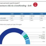 Financement participatif dédié aux énergies renouvelables : 358 M€ levés en 2025