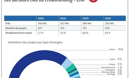Financement participatif dédié aux énergies renouvelables : 358 M€ levés en 2025