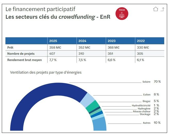 Financement participatif dédié aux énergies renouvelables : 358 M€ levés en 2025