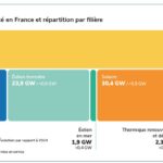Bilan électrique 2025 de RTE : production décarbonée à 95,2% et consommation stable