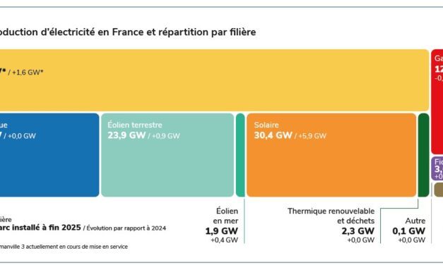 Bilan électrique 2025 de RTE : production décarbonée à 95,2% et consommation stable