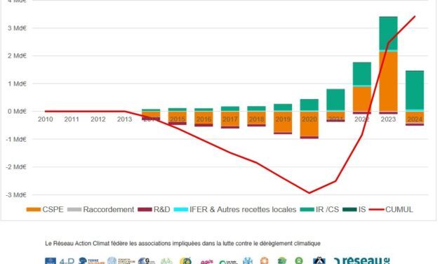 Le photovoltaïque construit après le moratoire de 2010 a rapporté 3,4 milliards d’euros à la puissance publique