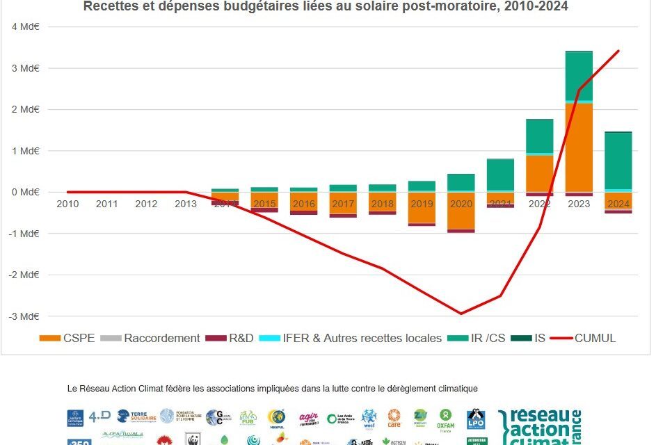 Le photovoltaïque construit après le moratoire de 2010 a rapporté 3,4 milliards d’euros à la puissance publique