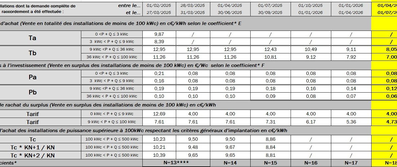 Recul de 11,6% des tarifs S21 pour les installations de 9 à 100 kWc au deuxième trimestre 2026