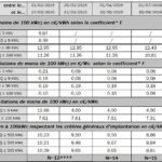 Recul de 11,6% des tarifs S21 pour les installations de 9 à 100 kWc au deuxième trimestre 2026