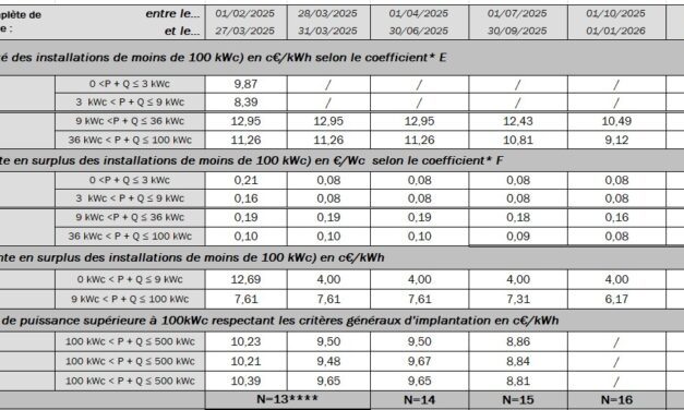Recul de 11,6% des tarifs S21 pour les installations de 9 à 100 kWc au deuxième trimestre 2026