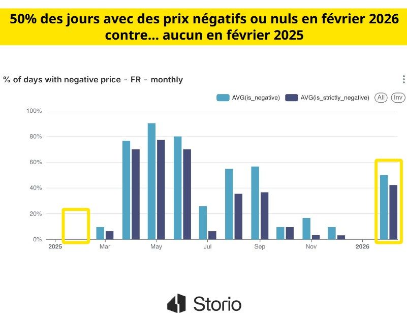 Février marque une apparition inédite de prix négatifs