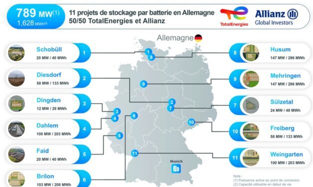 TotalEnergies s’associe à AllianzGI pour développer 800 MW de projets de stockage par batteries en Allemagne