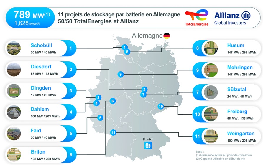 TotalEnergies s’associe à AllianzGI pour développer 800 MW de projets de stockage par batteries en Allemagne