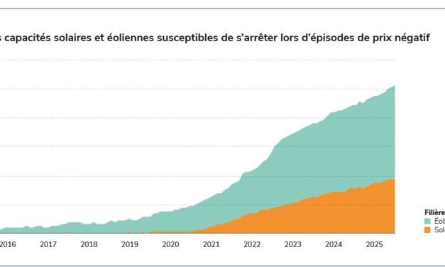 Prix négatifs : le volume de modulation des parcs solaires et éoliens a doublé en 2025