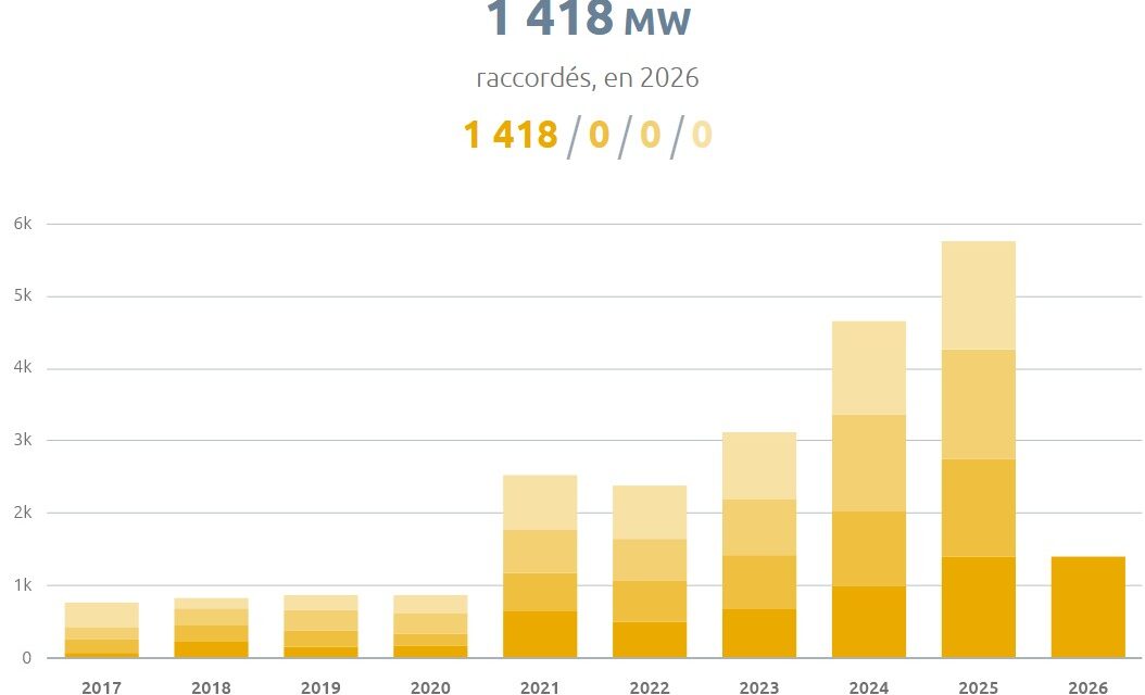 31565 installations PV pour une puissance de 1418 MW raccordées au premier trimestre 2026
