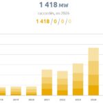 31565 installations PV pour une puissance de 1418 MW raccordées au premier trimestre 2026