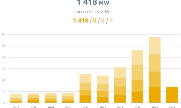 31565 installations PV pour une puissance de 1418 MW raccordées au premier trimestre 2026