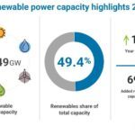 Un record de 692 GW de nouvelles capacités de production d’EnR en 2025