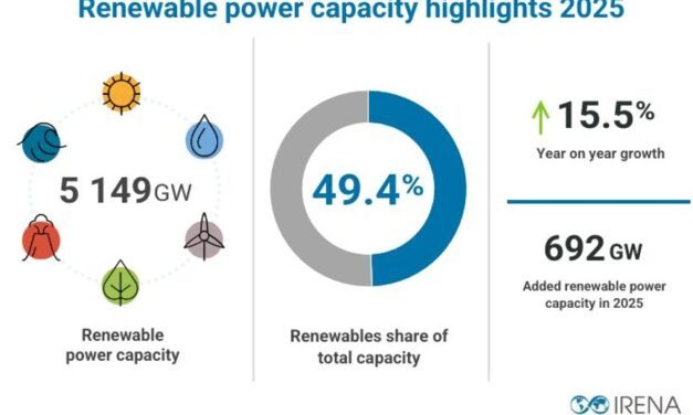 Un record de 692 GW de nouvelles capacités de production d’EnR en 2025