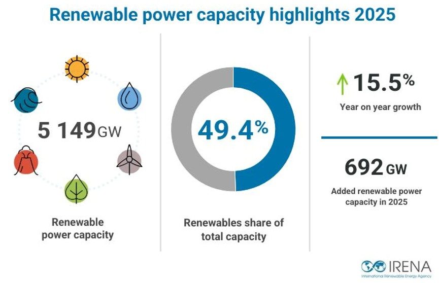 Un record de 692 GW de nouvelles capacités de production d’EnR en 2025