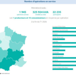 1945 opérations d’autoconsommation collective en service à la fin du 1er trimestre