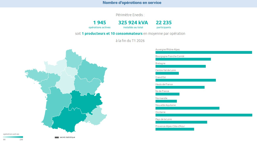 1945 opérations d’autoconsommation collective en service à la fin du 1er trimestre