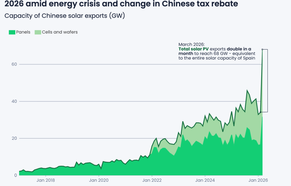 Les exportations chinoises de technologie photovoltaïque atteignent un niveau record en pleine crise énergétique