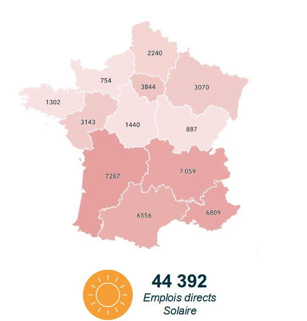Les énergies renouvelables représentent près de 428 000 emplois directs et indirects en France en 2024