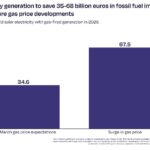 « L’énergie solaire permet à l’Europe d’économiser plus de 110 millions d’euros par jour depuis le début du conflit au Moyen-Orient »