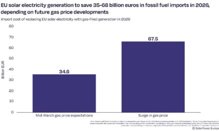 « L’énergie solaire permet à l’Europe d’économiser plus de 110 millions d’euros par jour depuis le début du conflit au Moyen-Orient »