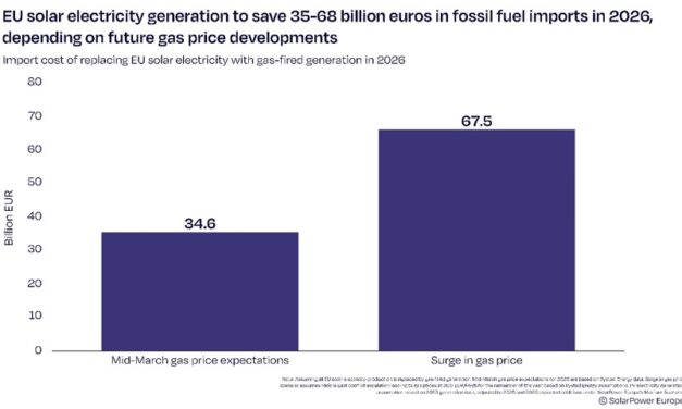 « L’énergie solaire permet à l’Europe d’économiser plus de 110 millions d’euros par jour depuis le début du conflit au Moyen-Orient »