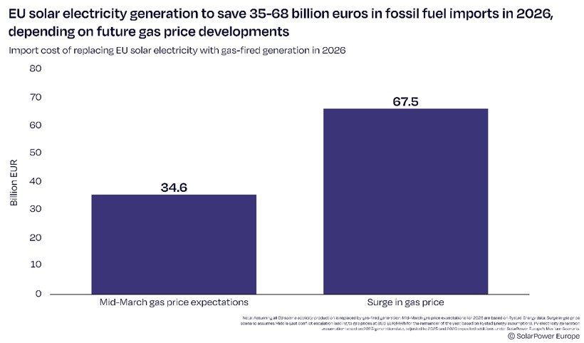 « L’énergie solaire permet à l’Europe d’économiser plus de 110 millions d’euros par jour depuis le début du conflit au Moyen-Orient »