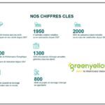 GreenYellow lève plus de 800 millions d’euros
