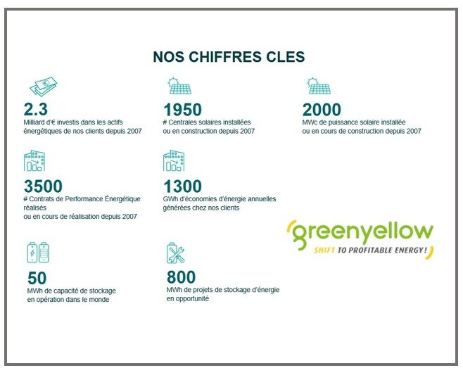 GreenYellow lève plus de 800 millions d’euros
