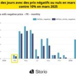 Electricité en mars : un prix minimum journalier à 12 €/MWh, avec des pics à 157 €/MWh