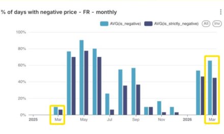 Electricité en mars : un prix minimum journalier à 12 €/MWh, avec des pics à 157 €/MWh