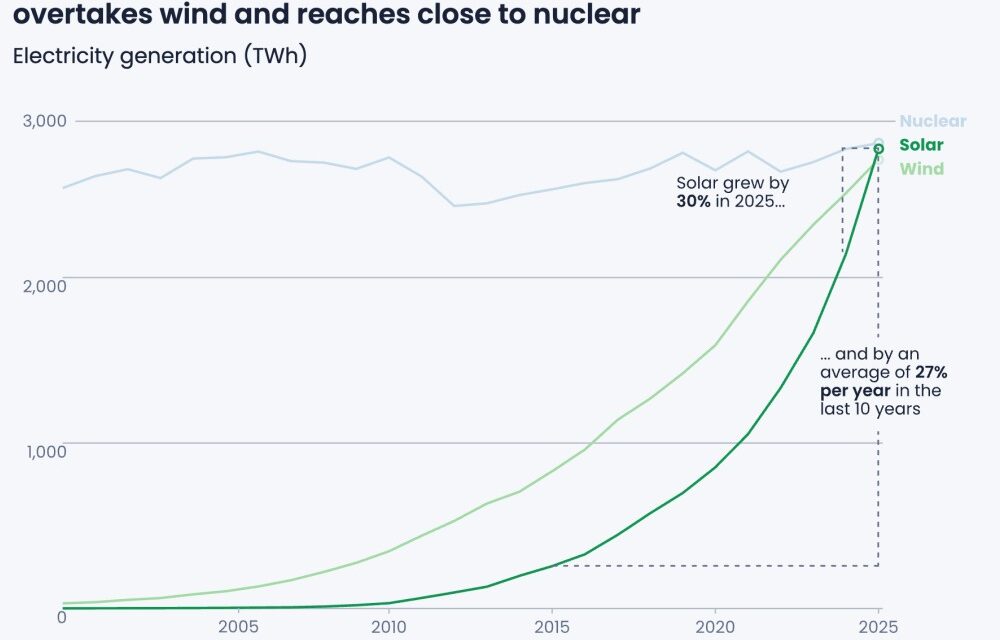 La production mondiale d&rsquo;énergie solaire a bondi de 30% en 2025
