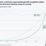 La production mondiale d&rsquo;énergie solaire a bondi de 30% en 2025
