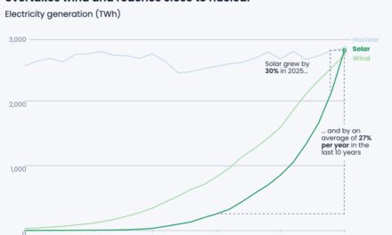 La production mondiale d&rsquo;énergie solaire a bondi de 30% en 2025