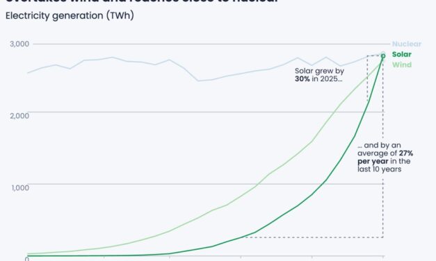 La production mondiale d&rsquo;énergie solaire a bondi de 30% en 2025