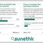 Solaire : 1 Français sur 2 motivé par les économies d’énergie, mais le coût reste un frein majeur