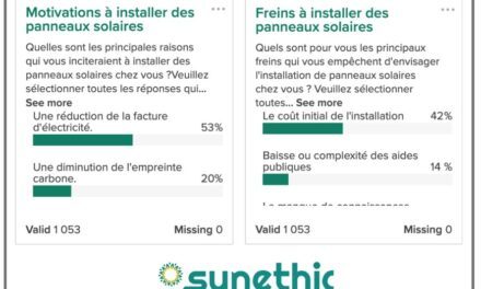 Solaire : 1 Français sur 2 motivé par les économies d’énergie, mais le coût reste un frein majeur