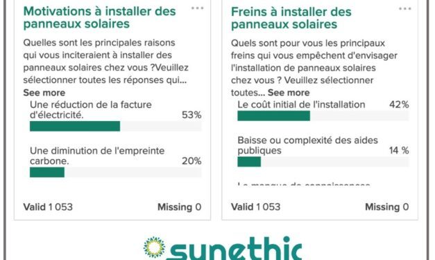 Solaire : 1 Français sur 2 motivé par les économies d’énergie, mais le coût reste un frein majeur
