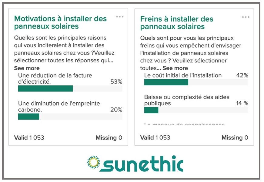 Solaire : 1 Français sur 2 motivé par les économies d’énergie, mais le coût reste un frein majeur