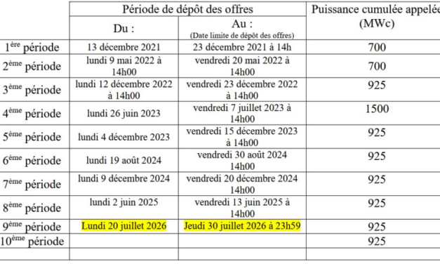 La CRE publie le cahier des charges pour la 9e période de l’appel d’offres « PPE2 PV Sol »