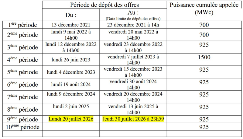 La CRE publie le cahier des charges pour la 9e période de l’appel d’offres « PPE2 PV Sol »