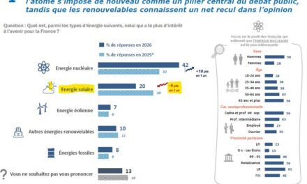 Quelles priorités énergétiques pour les Français à un an de l’élection présidentielle ?