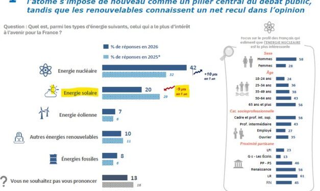 Quelles priorités énergétiques pour les Français à un an de l’élection présidentielle ?